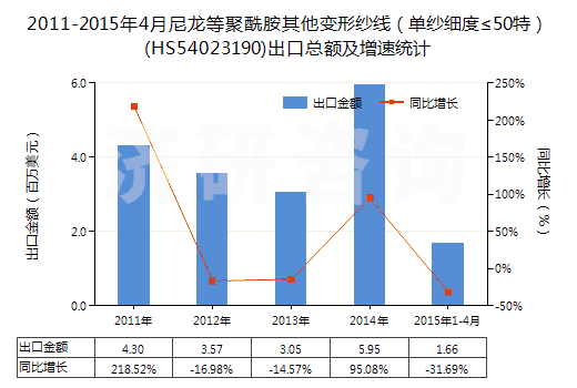 2011-2015年4月尼龍等聚酰胺其他變形紗線（單紗細(xì)度≤50特）(HS54023190)出口總額及增速統(tǒng)計